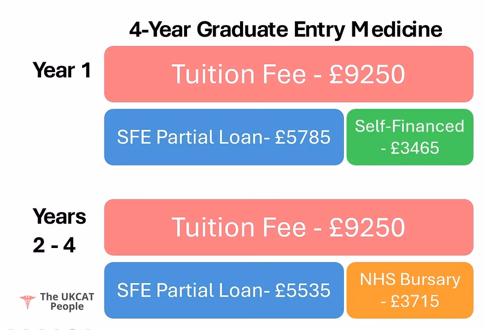 Can I apply for the NHS bursary If I start a second degree?