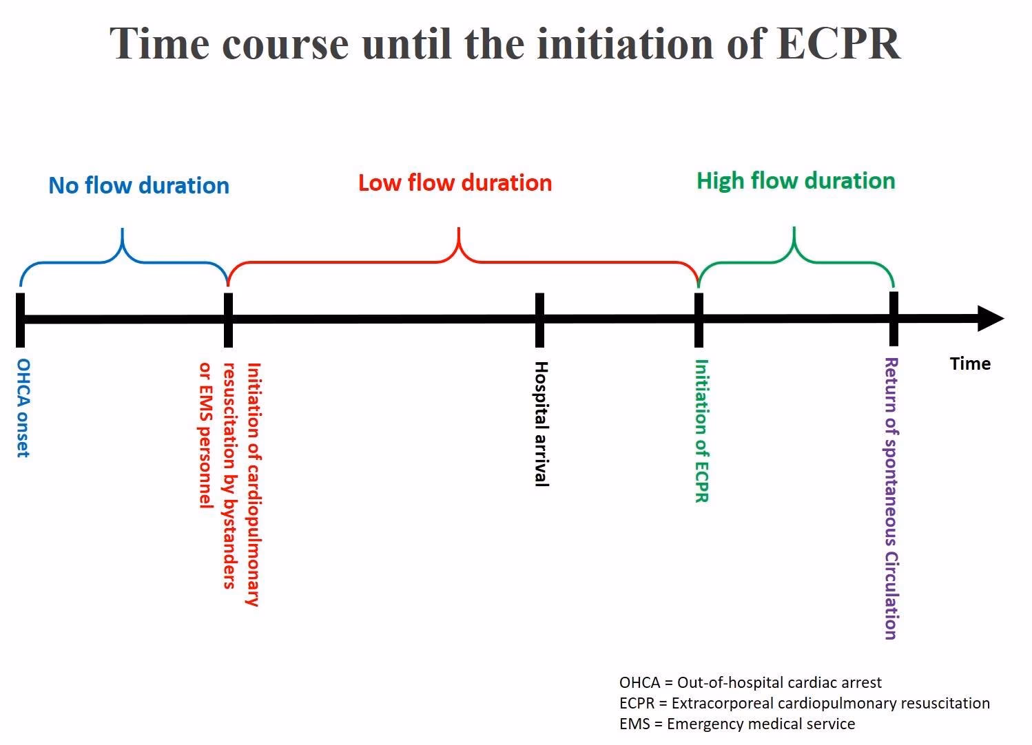 What is the prognostic value of a no-flow interval?