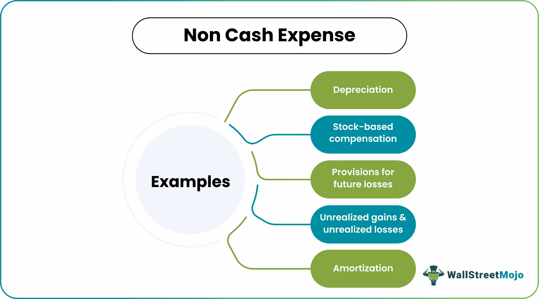What is the difference between cash and non-cash items?