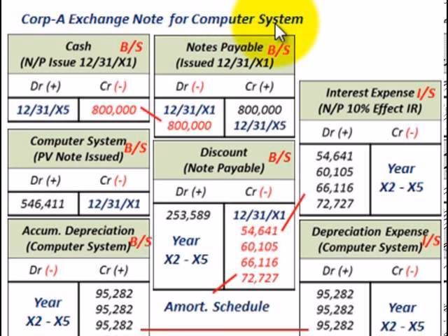 What is an example of a non-interest bearing non-current liability?