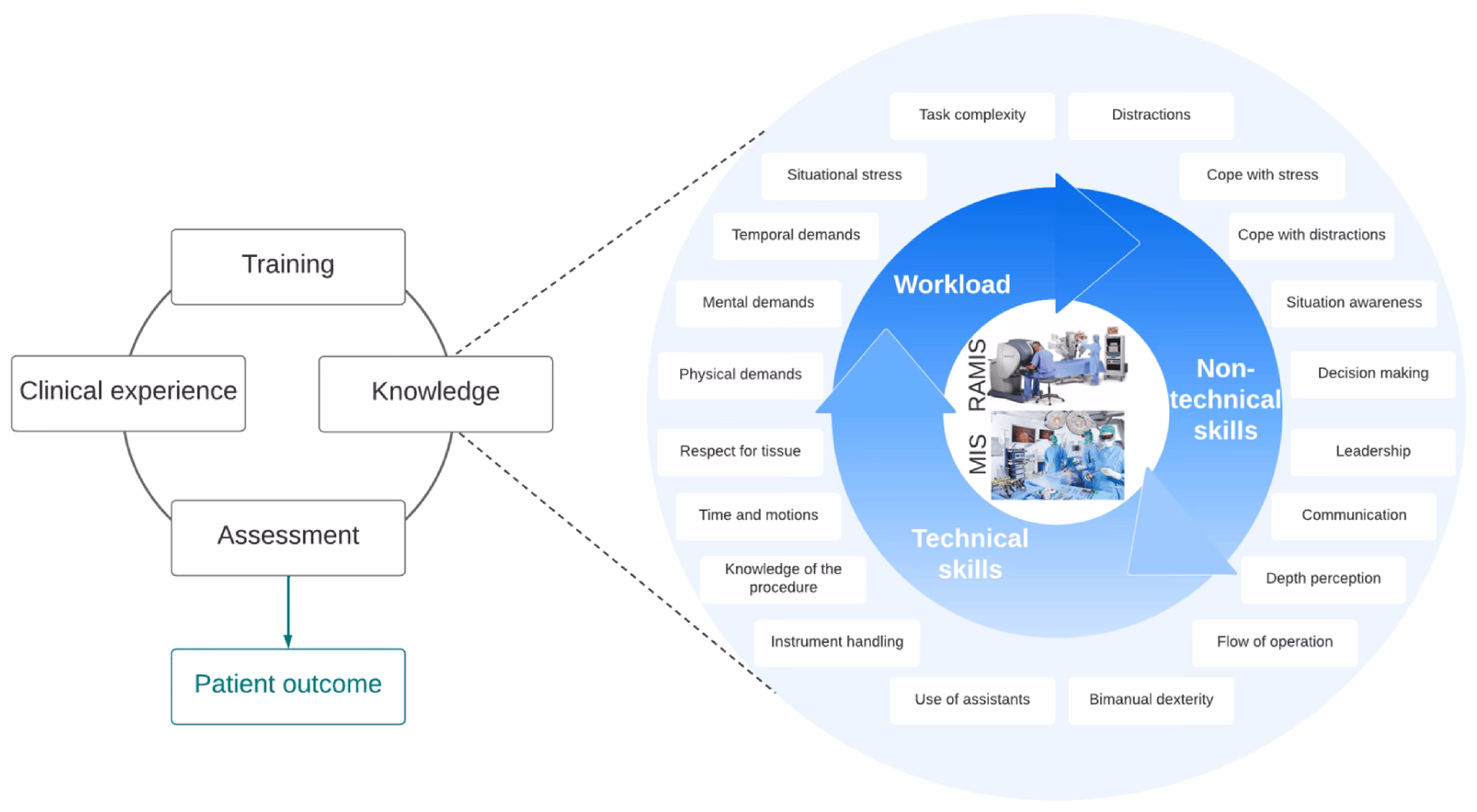 What are non-technical skills?