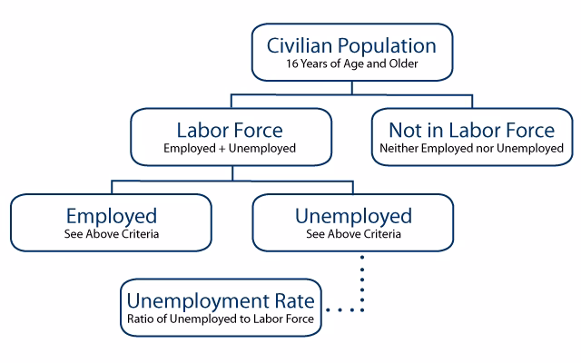 Who is considered a labor force?