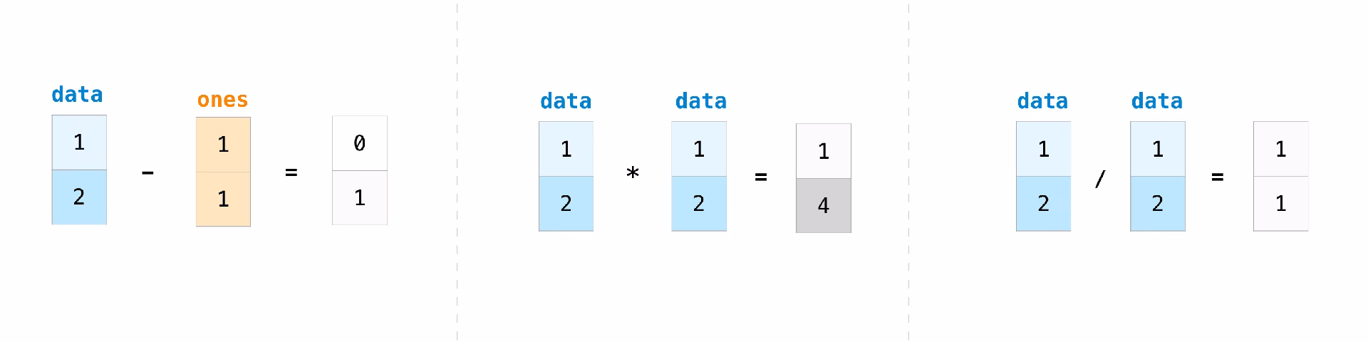 What are numeric operations in NumPy?