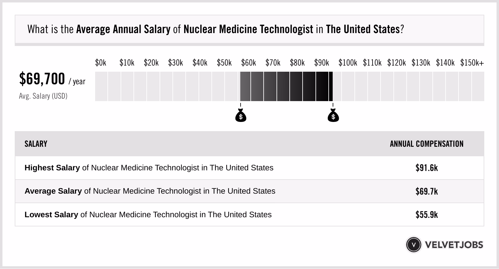 How much does a nuclear medicine technologist make a year?