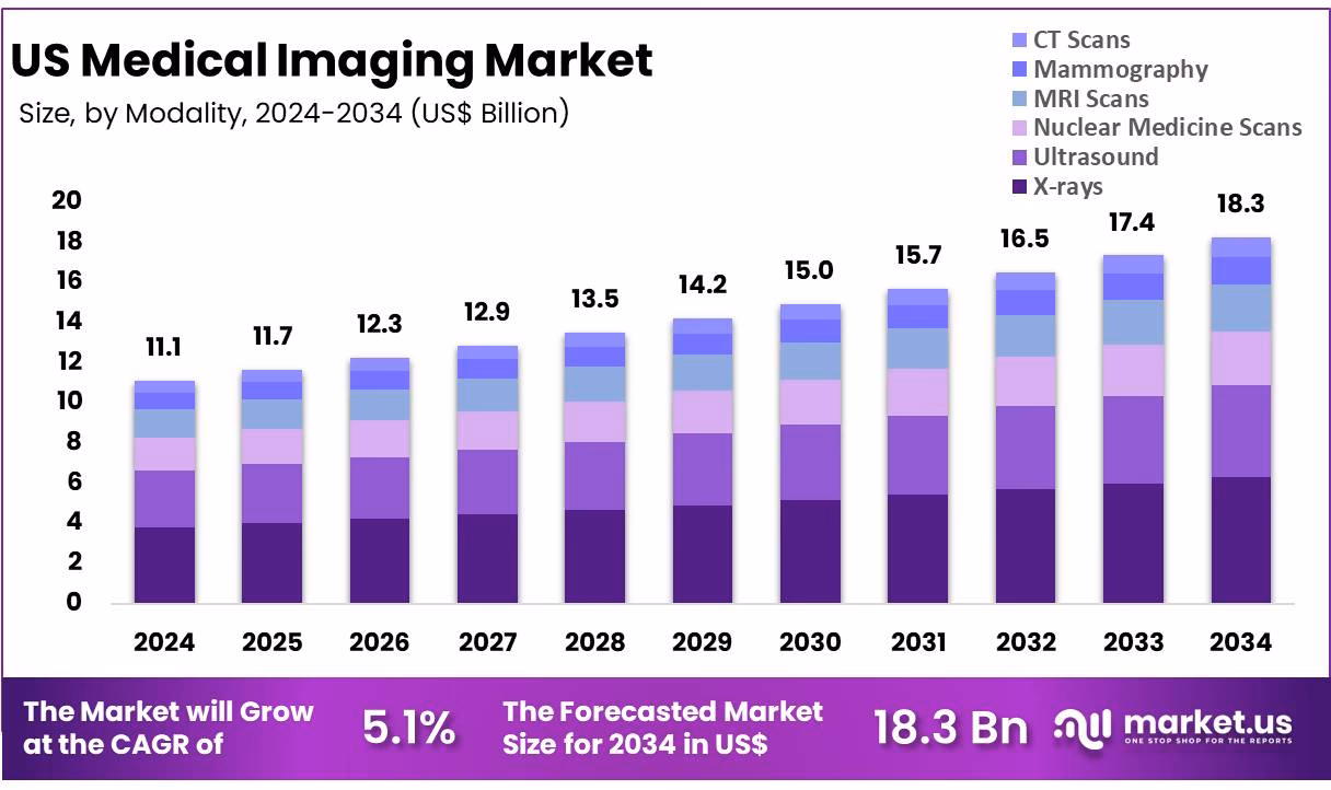 What is the growth rate of CT imaging in older adults?