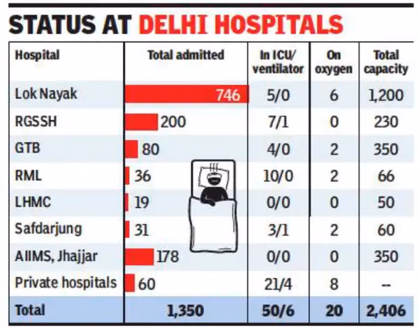 How many hospitals in Delhi in 2022?