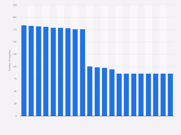 How many hospitals are there in Ireland in 2022?