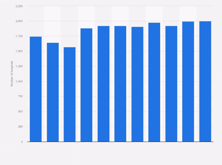 How many buildings does the NHS have?