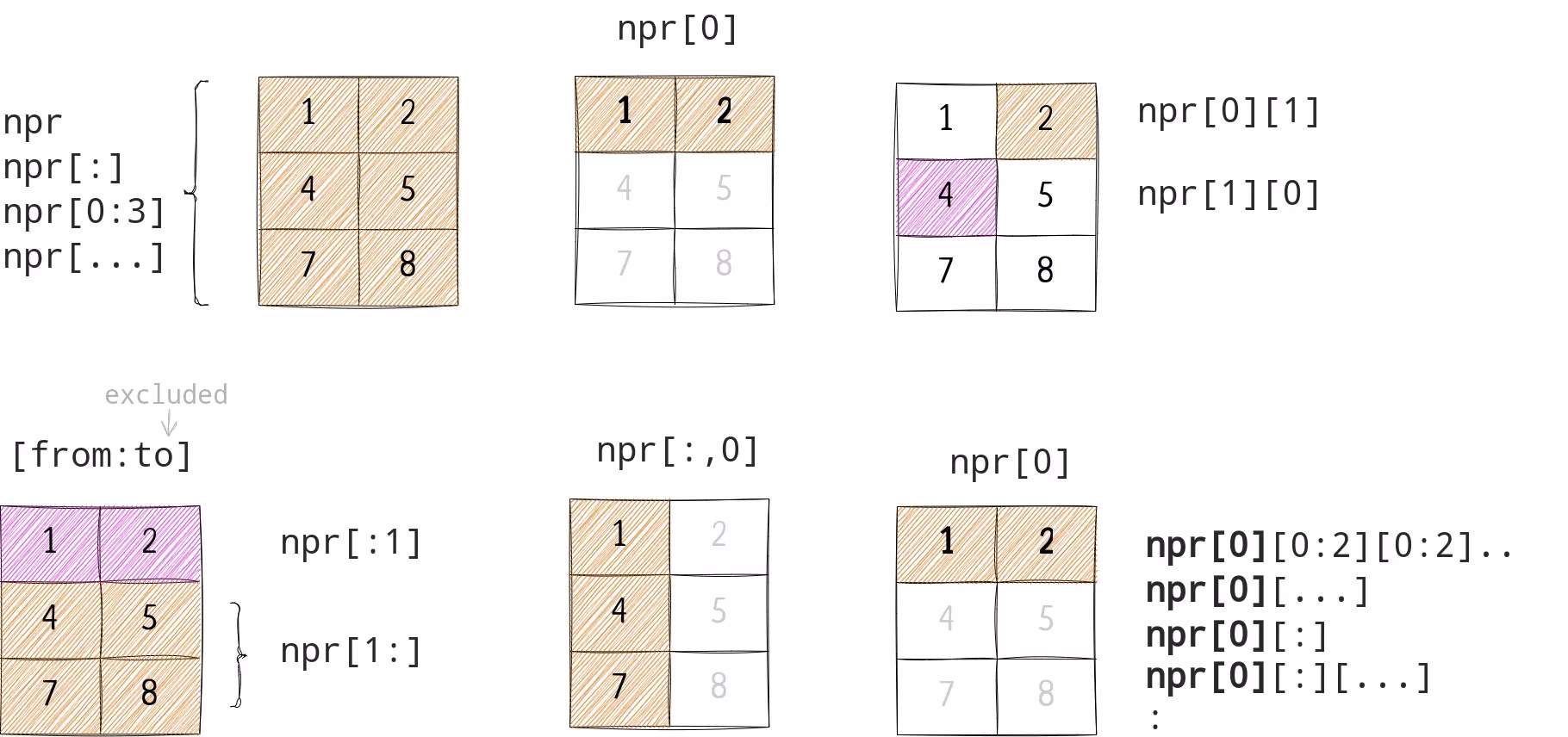 Does NumPy have a direct apply() function?