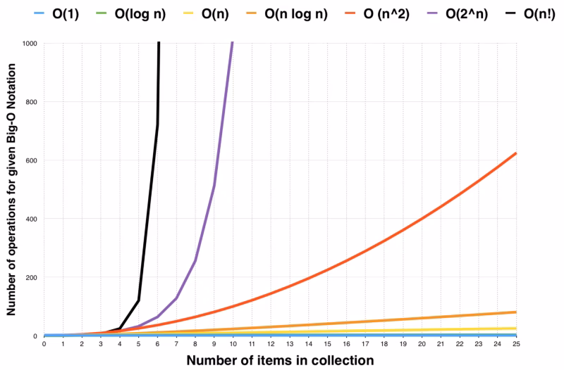 What is O(1) in Java?
