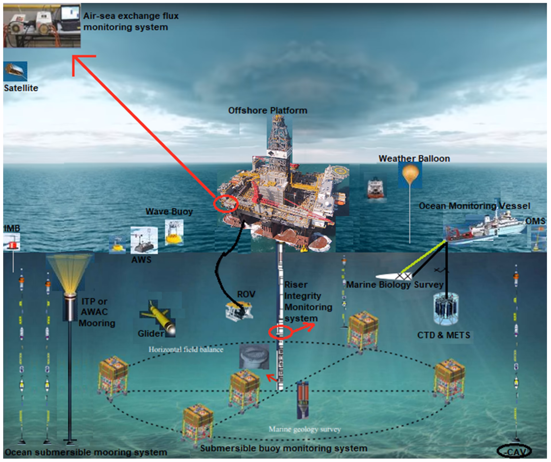 How is process equipment installed offshore?