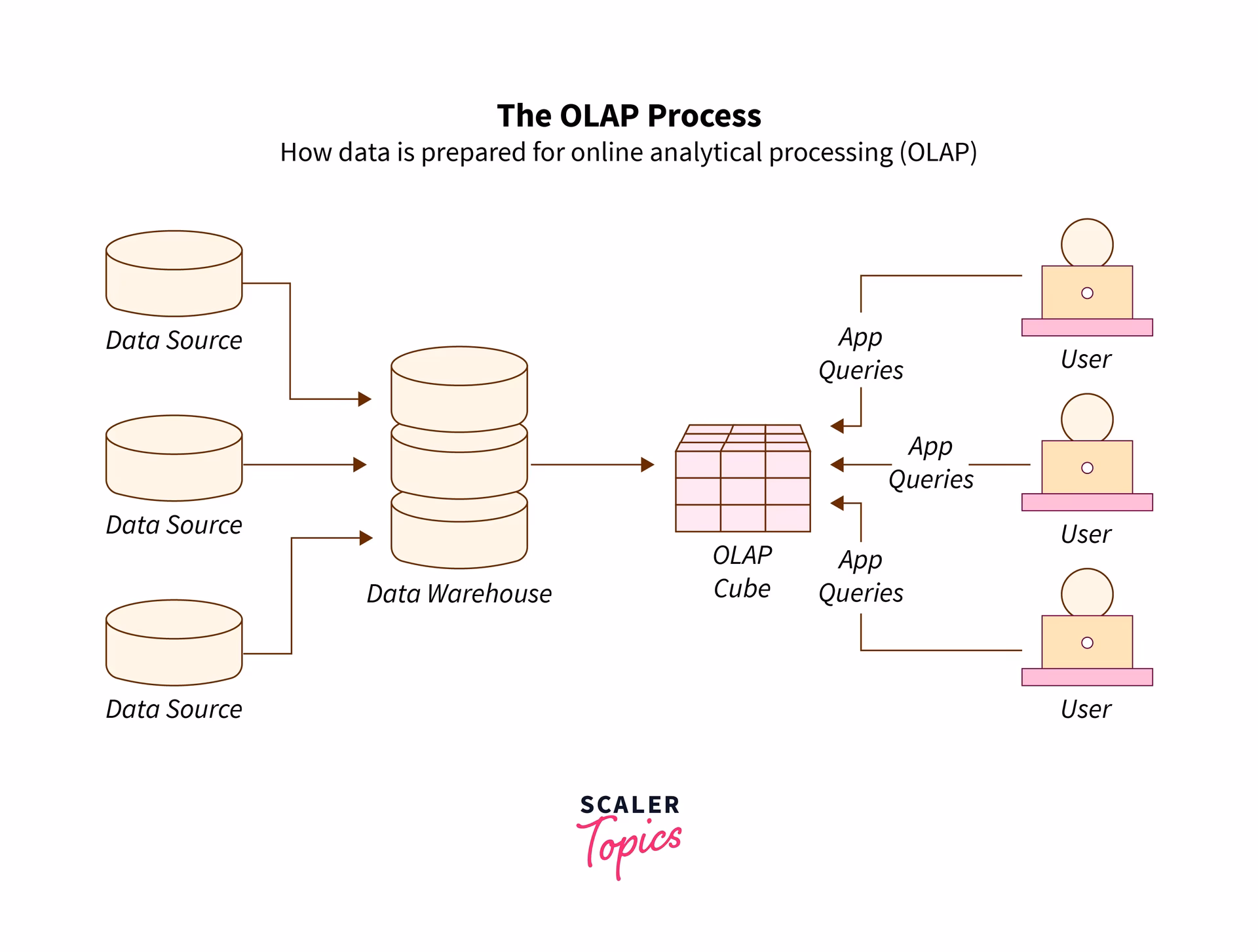 What are OLAP data cube operations?