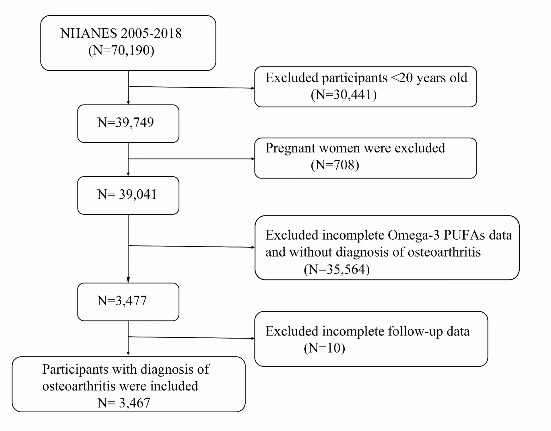 Are omega-3 polyunsaturated fatty acids effective for osteoarthritis?