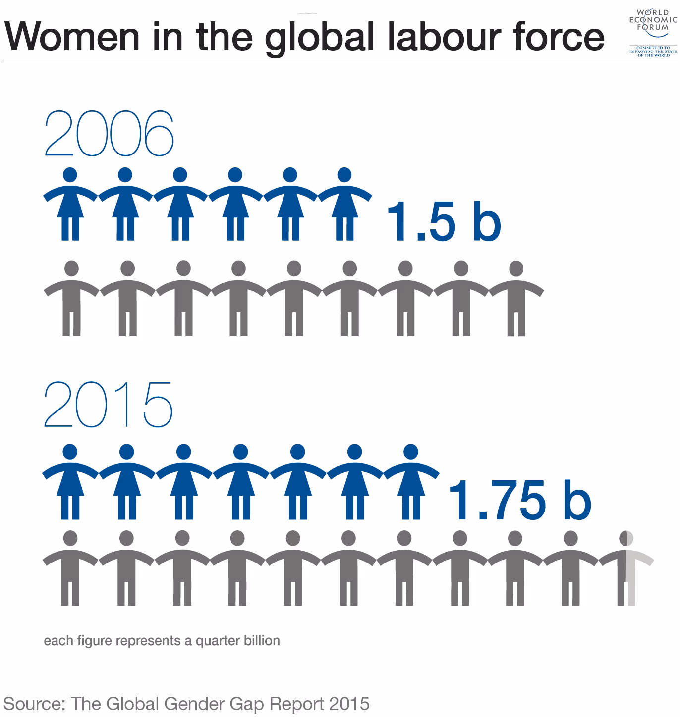 How does gender inequality affect women workers?