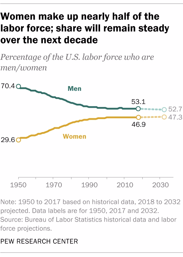 How can gender gaps and inequalities in the labour market be reduced?