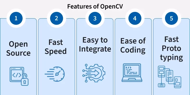How does Python work with OpenCV?
