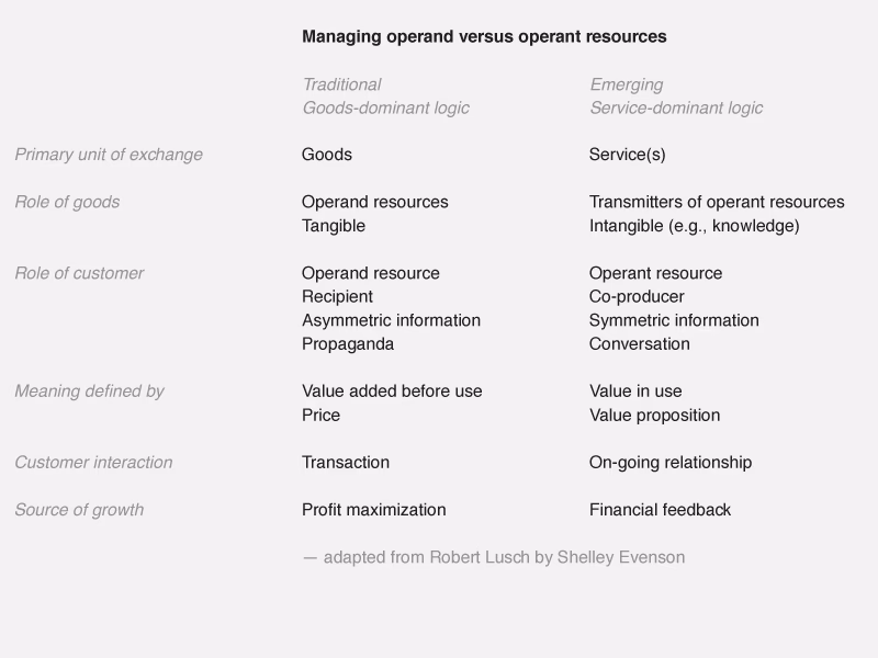 What is the difference between operand and operant resources?