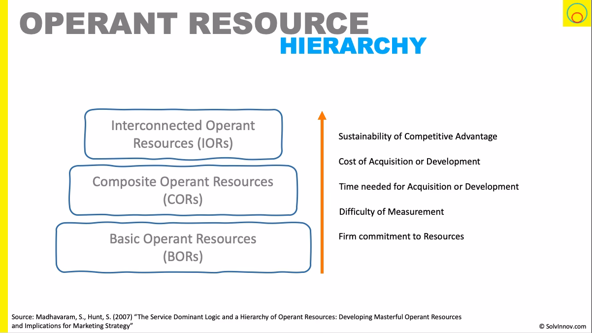 Do client operant resources influence co-creation activities with companies?