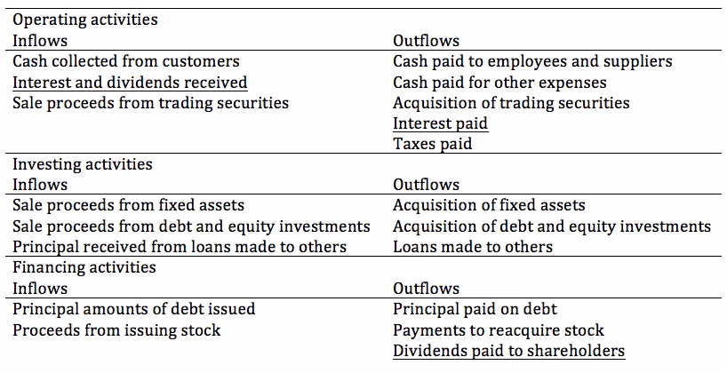 Are dividends a component of cash flows from operating activities?