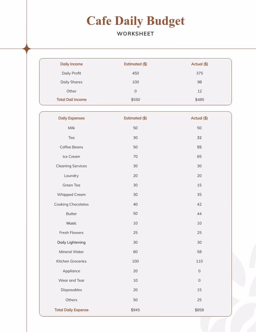 What are the operating expenses for a café?