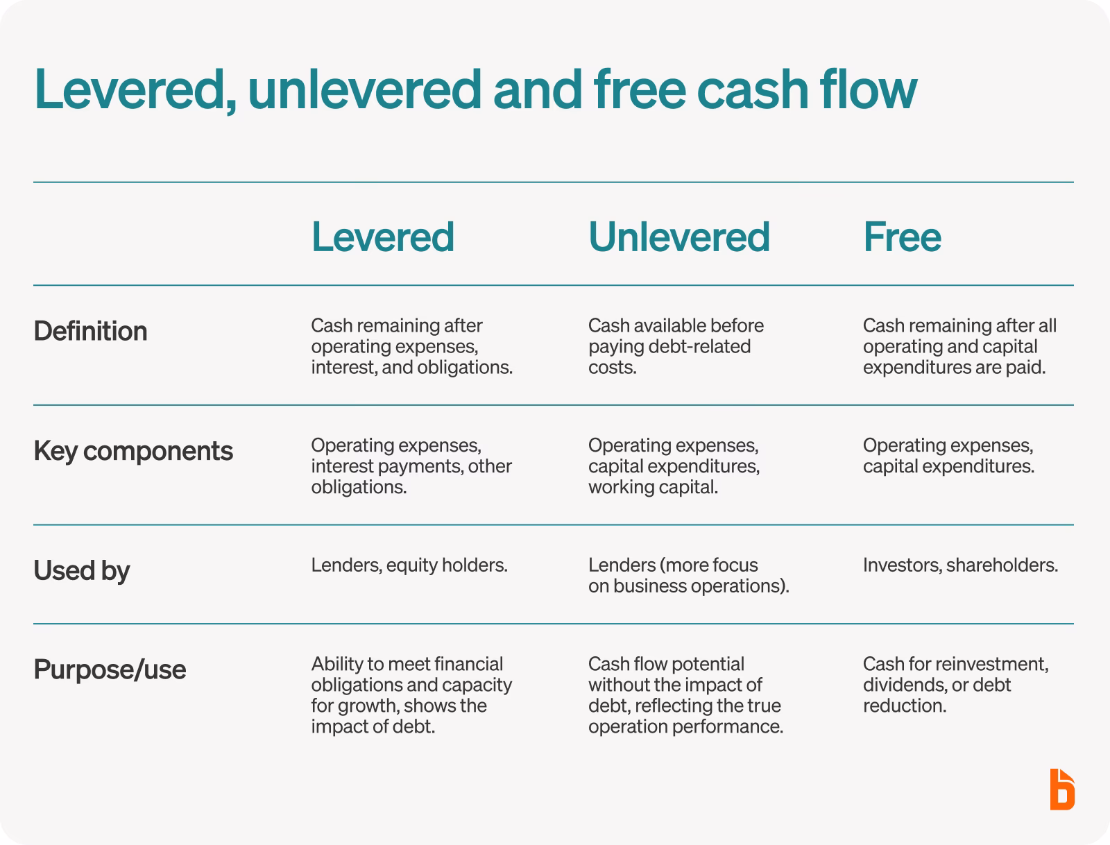 What is the difference between levered and Unlevered free cash flow?