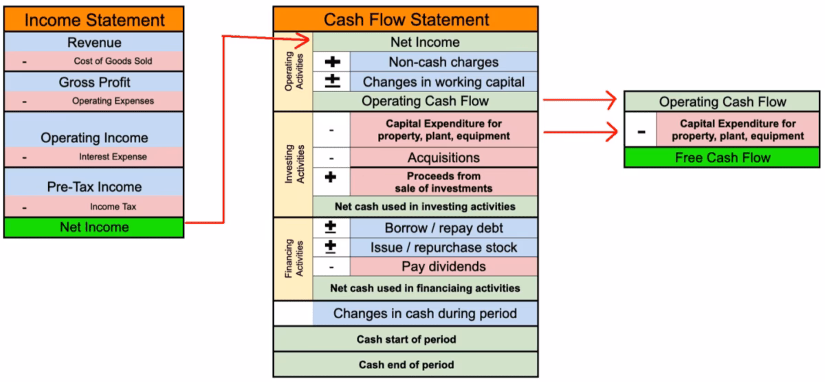 What are the basic elements of operating cash flow?