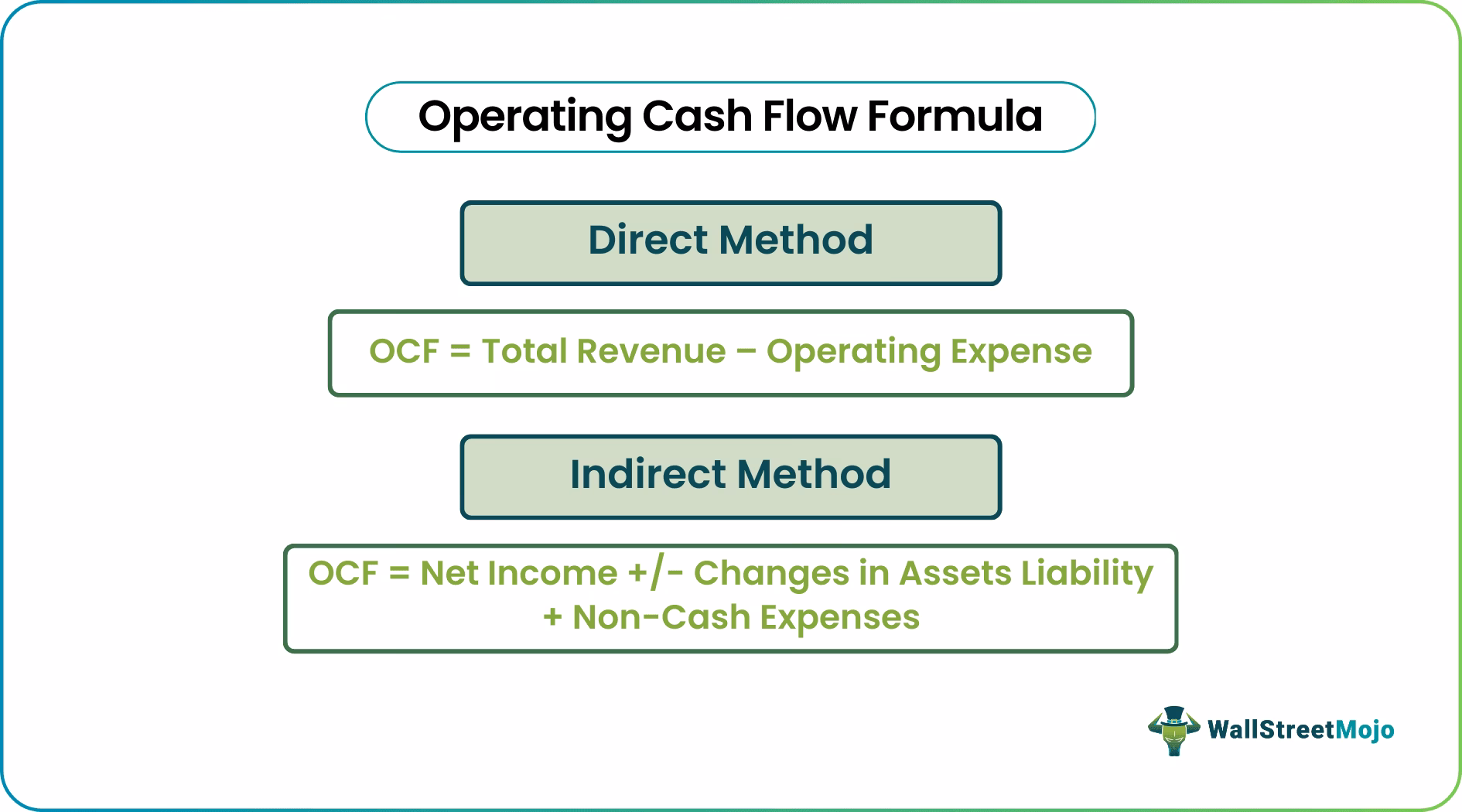 What is operating cash flow (OCF)?