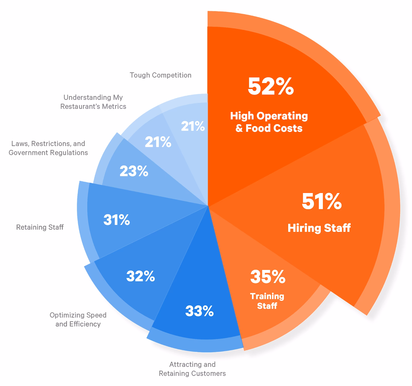 What does a restaurant cost?