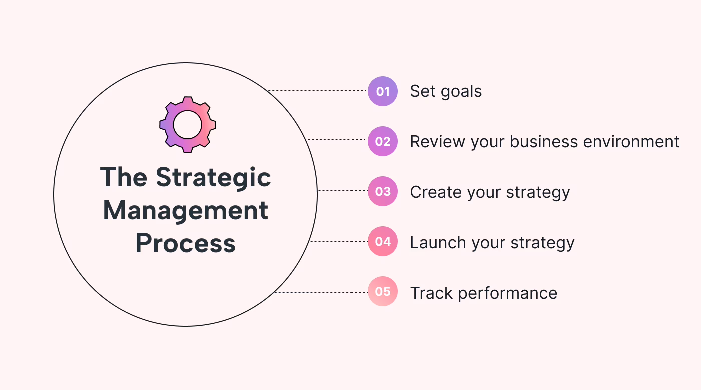 What is strategic environment analysis?