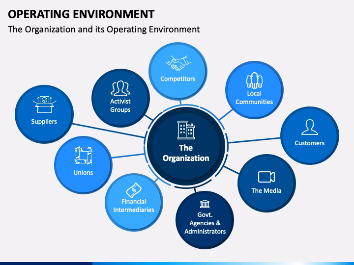 Why is it important to know the operating environment?