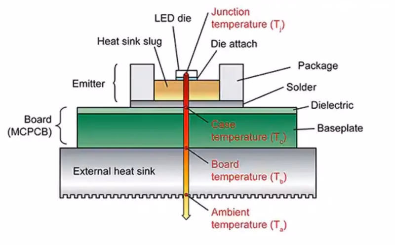 What is junction temperature?