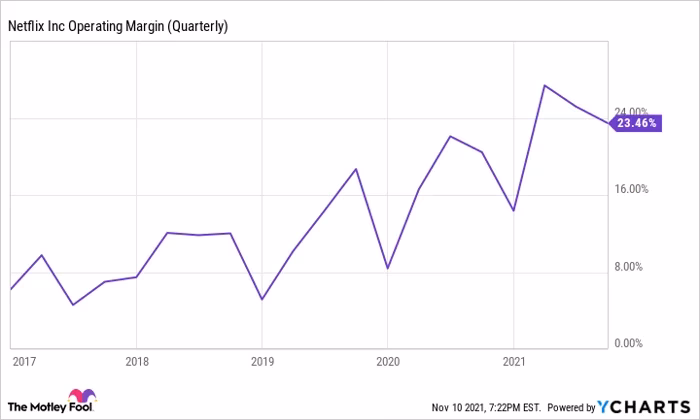 What is the operating margin for Netflix (NFLX)?