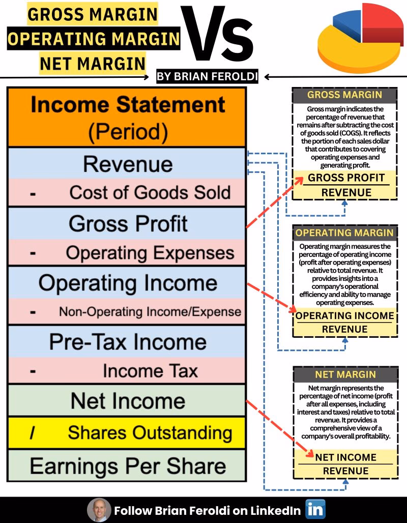 What is operating margin & how does it work?