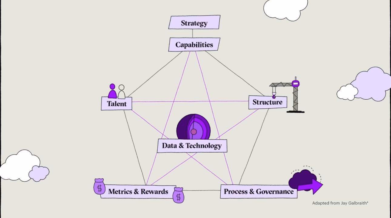What is Accenture's new global service model?