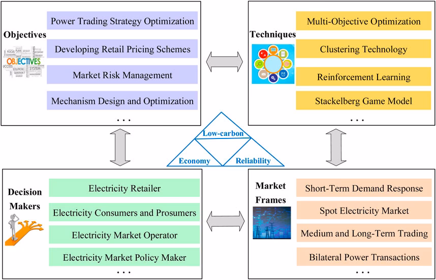 What is the optimization operation model of electricity market?