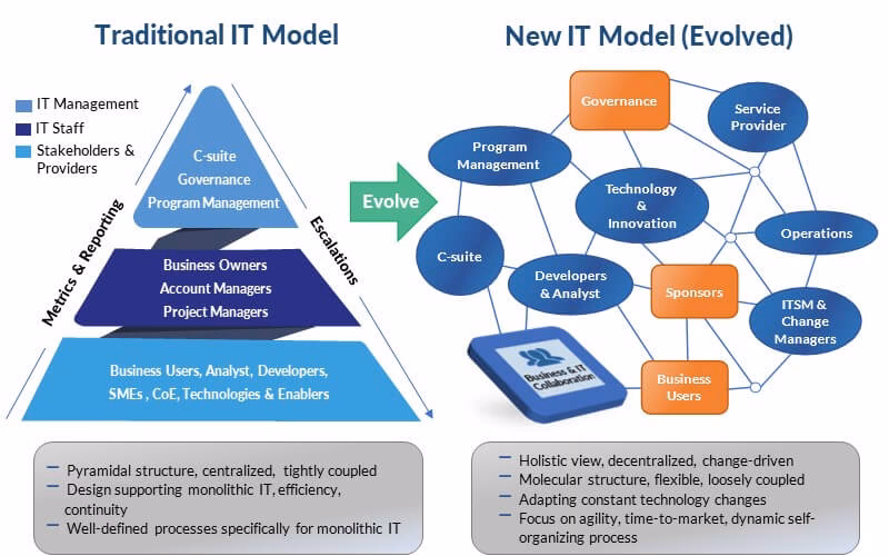 What is the right operating model for technology companies?