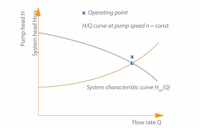What is a transistor operating point?