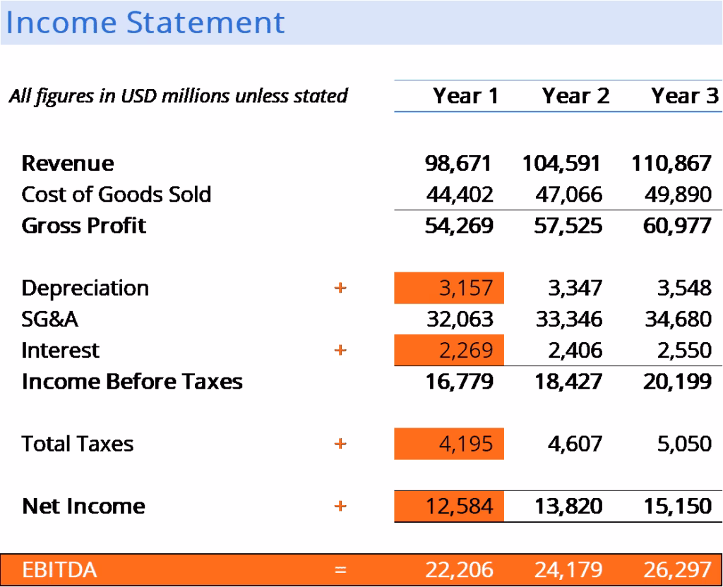 What is the difference between EBITDA and operating profit?