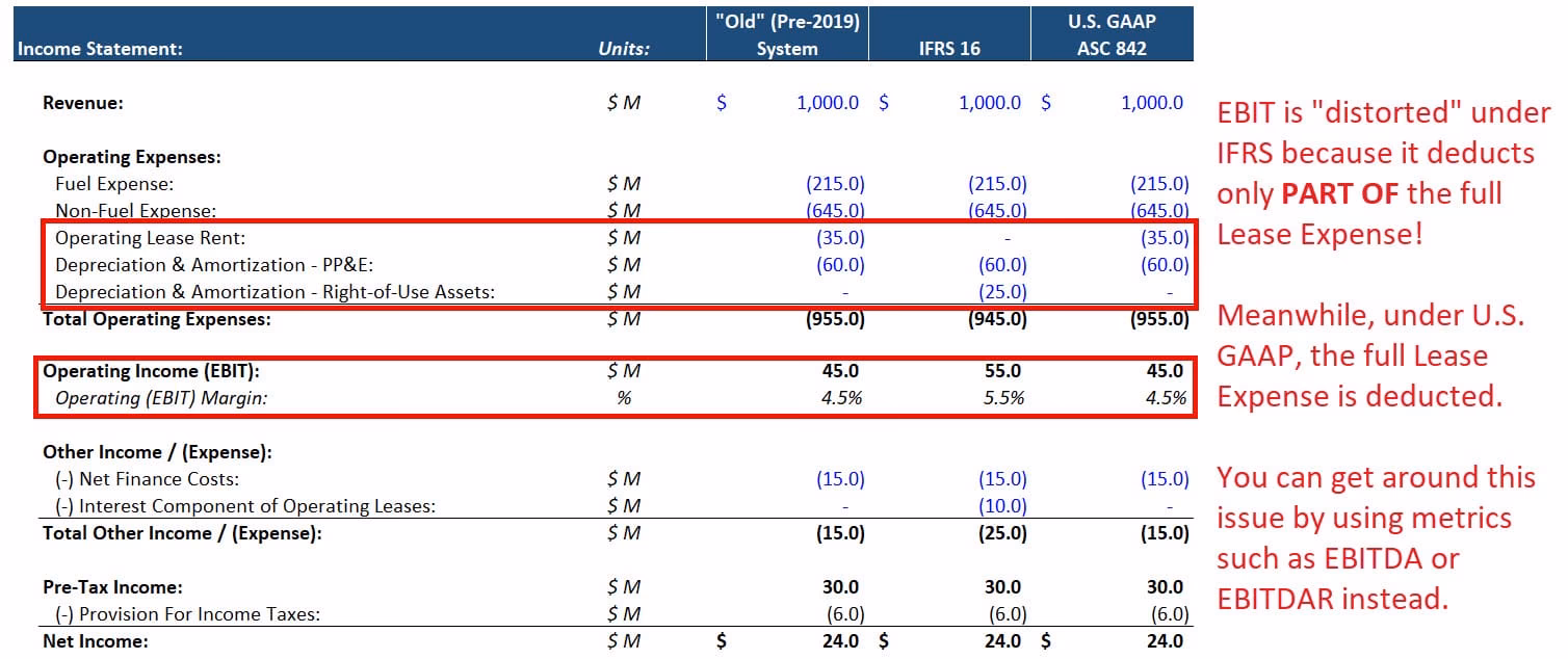 Is operating profit the same as net income?
