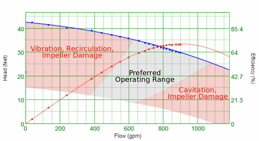 What is specific range?