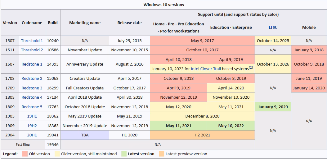What does OS build mean?