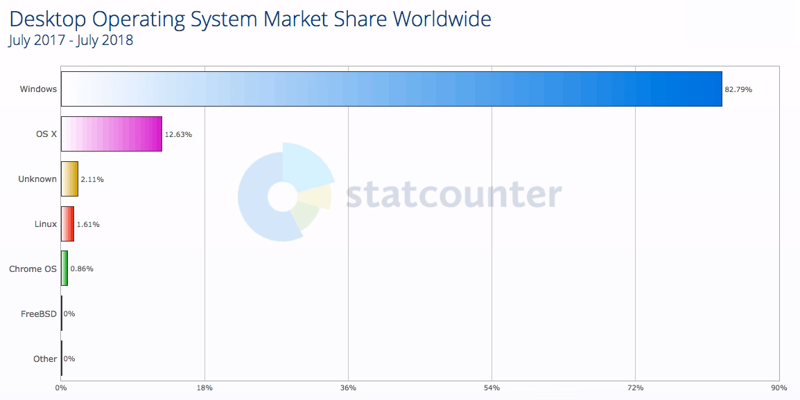 What are the different operating systems for desktop use?