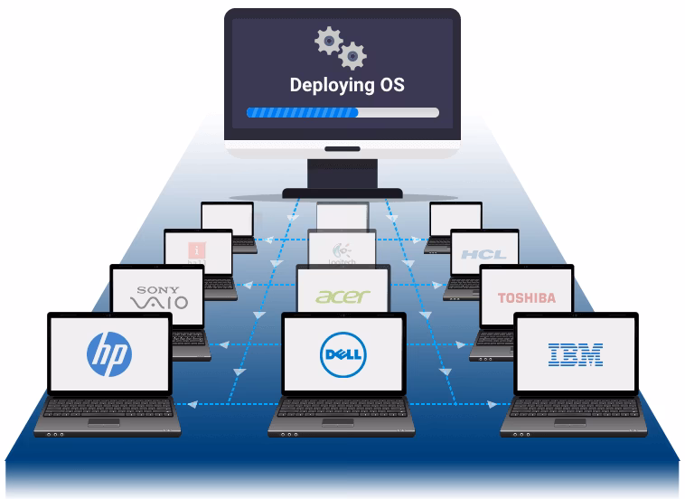 What is OS deployment?