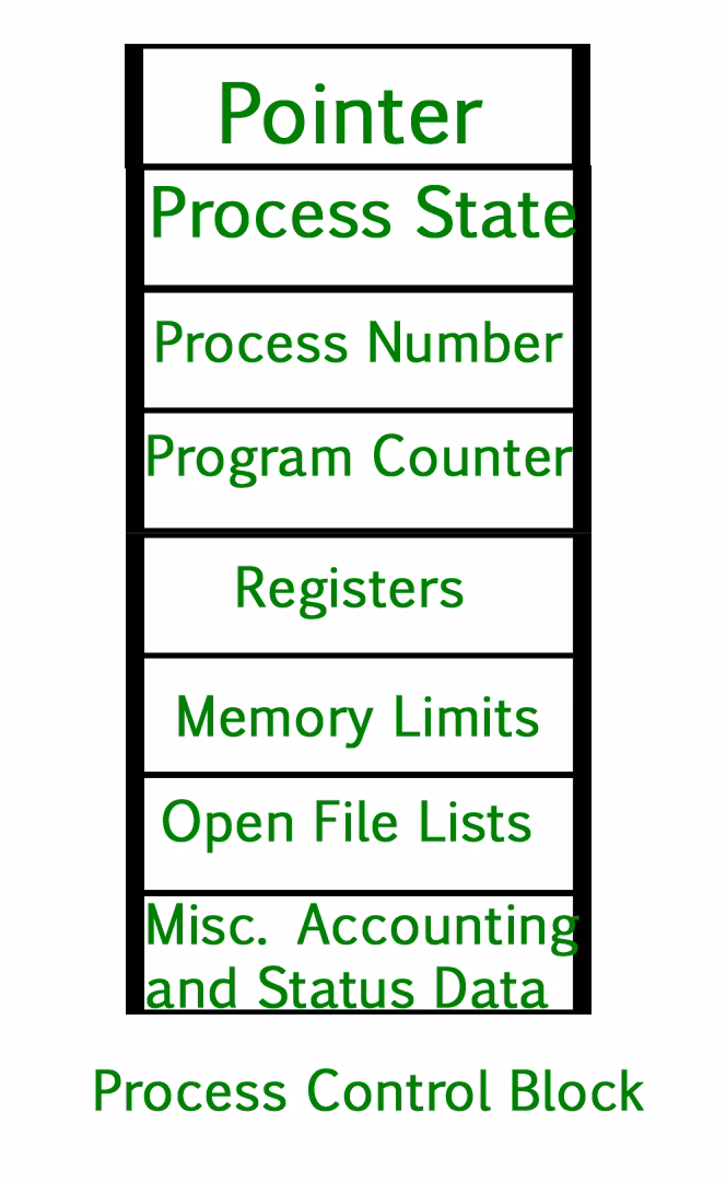 What is process table in OS & Unix?