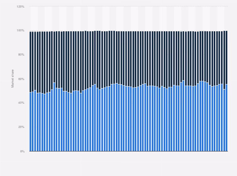 Why does North America dominate the operating systems market?