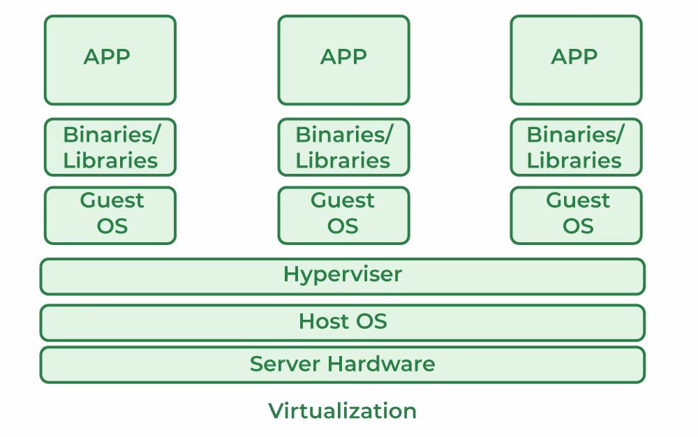 What are the different types of OS virtualization?