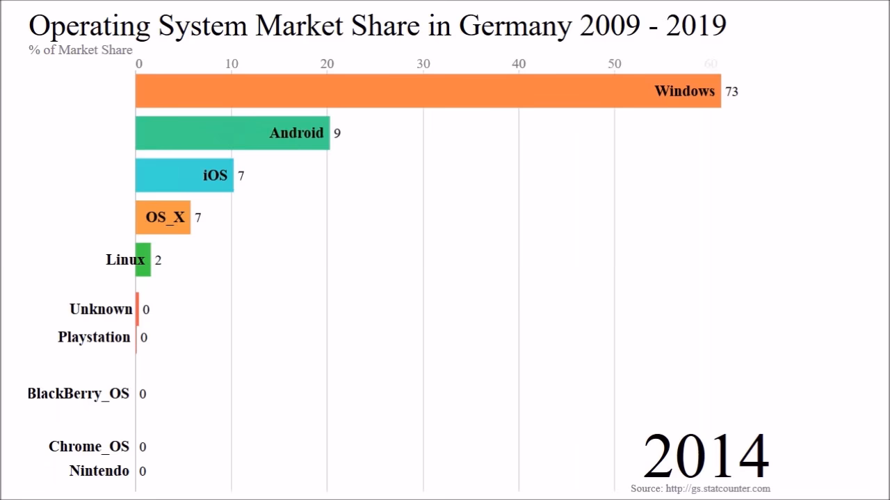 What is the best operating system in Germany?