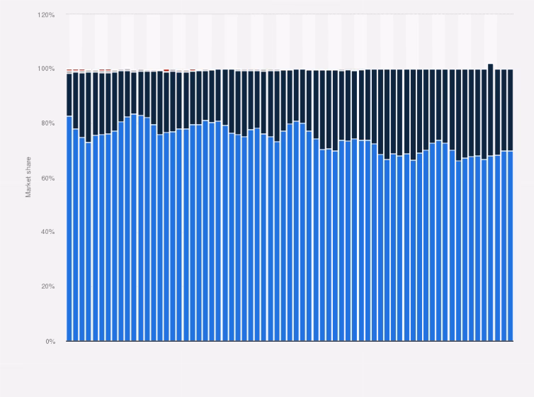 What is the best operating system in Germany?