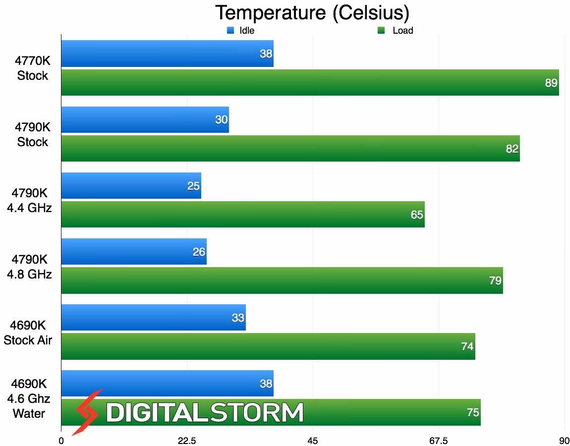 How hot is tjunction on Intel i5-4690?