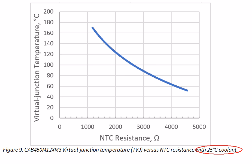 How is junction temperature determined?